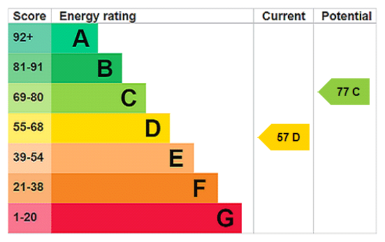 EPC rating
