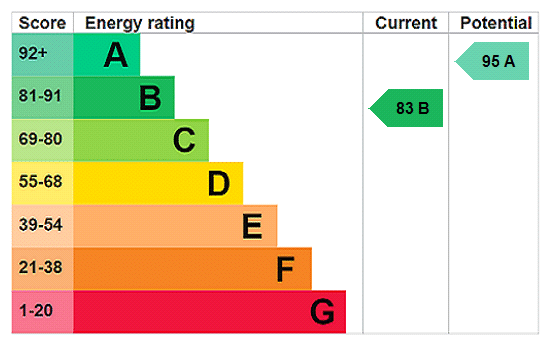 EPC rating